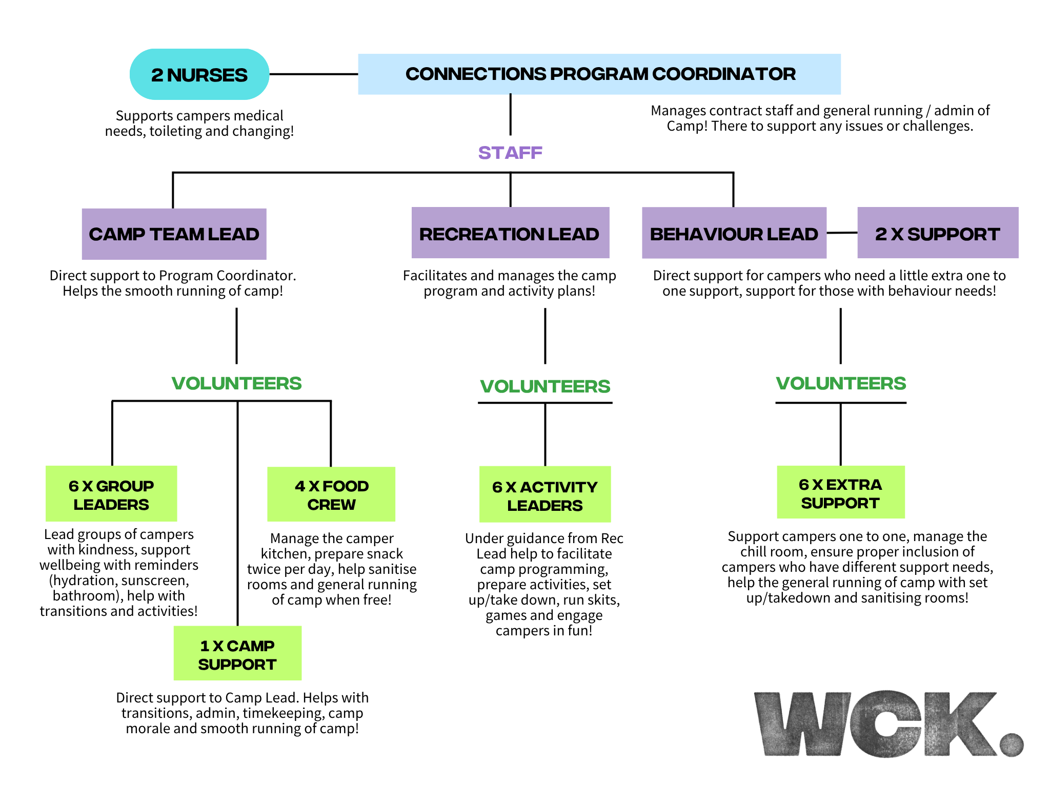 Camp Staff + Volunteer Flow 2025_26